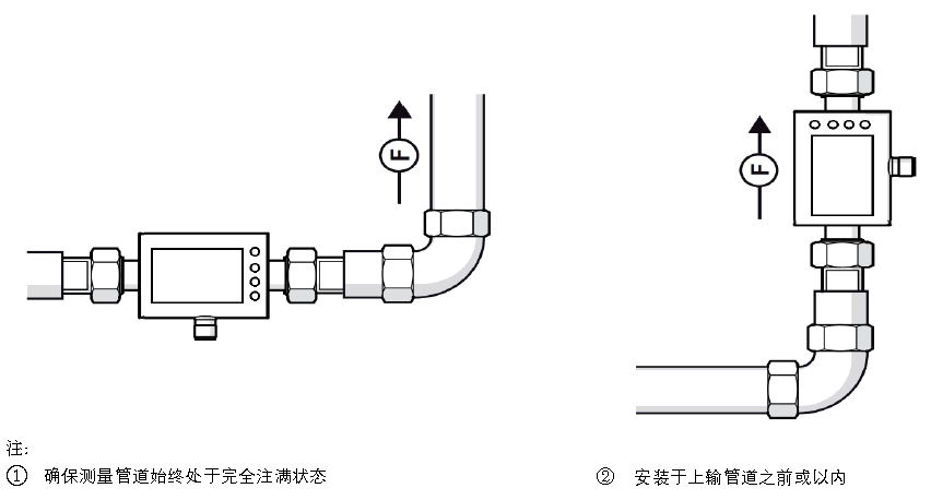 FGSM 紧凑型电磁流量计(图7) FGSM 紧凑型电磁流量计(图7)
